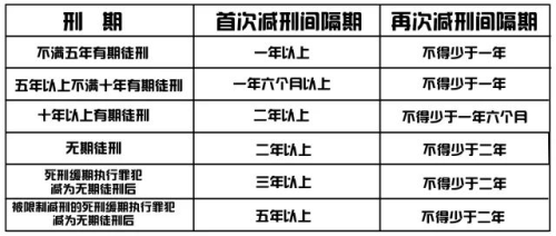 服刑人员在监狱多长时间可以申请减刑假释