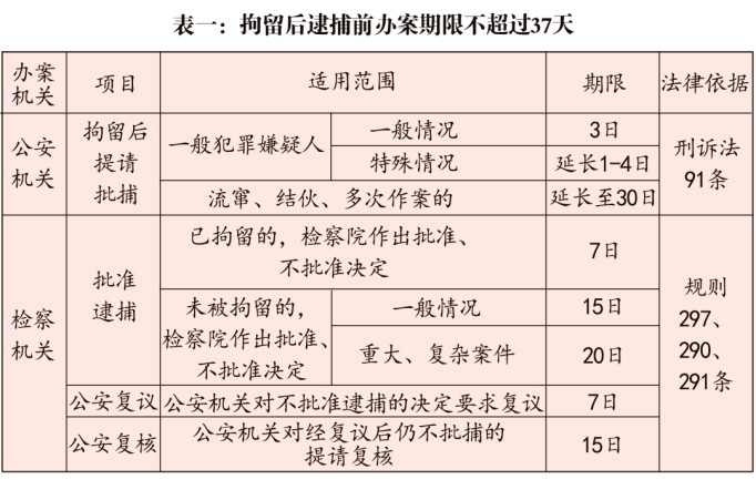 最新明确:取保候审案件审查起诉期限不是一个月!