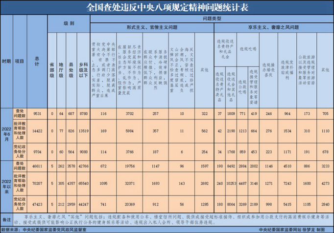 中央纪委国家监委:2022年6月全国共查处违反中央八项规定精神问题9531起