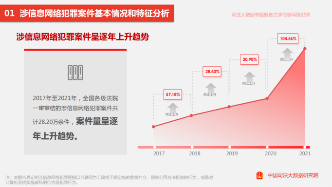 司法大数据报告:近五年网络诈骗案中前三类案件为贷款、冒充类和虚假招聘类案件