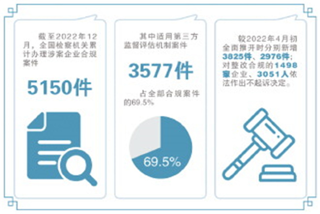 刑诉法如何吸收企业合规改革的成果