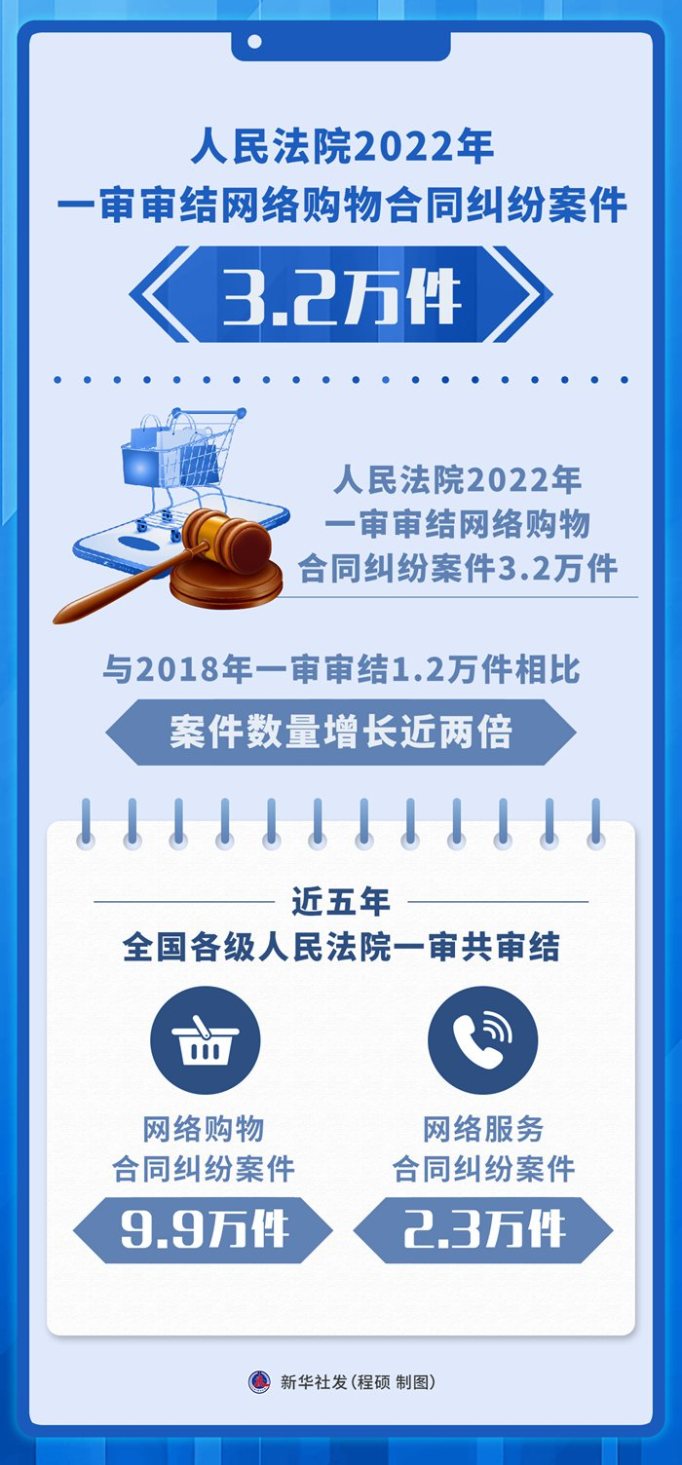 人民法院2022年一审审结网络购物合同纠纷案件3.2万件
